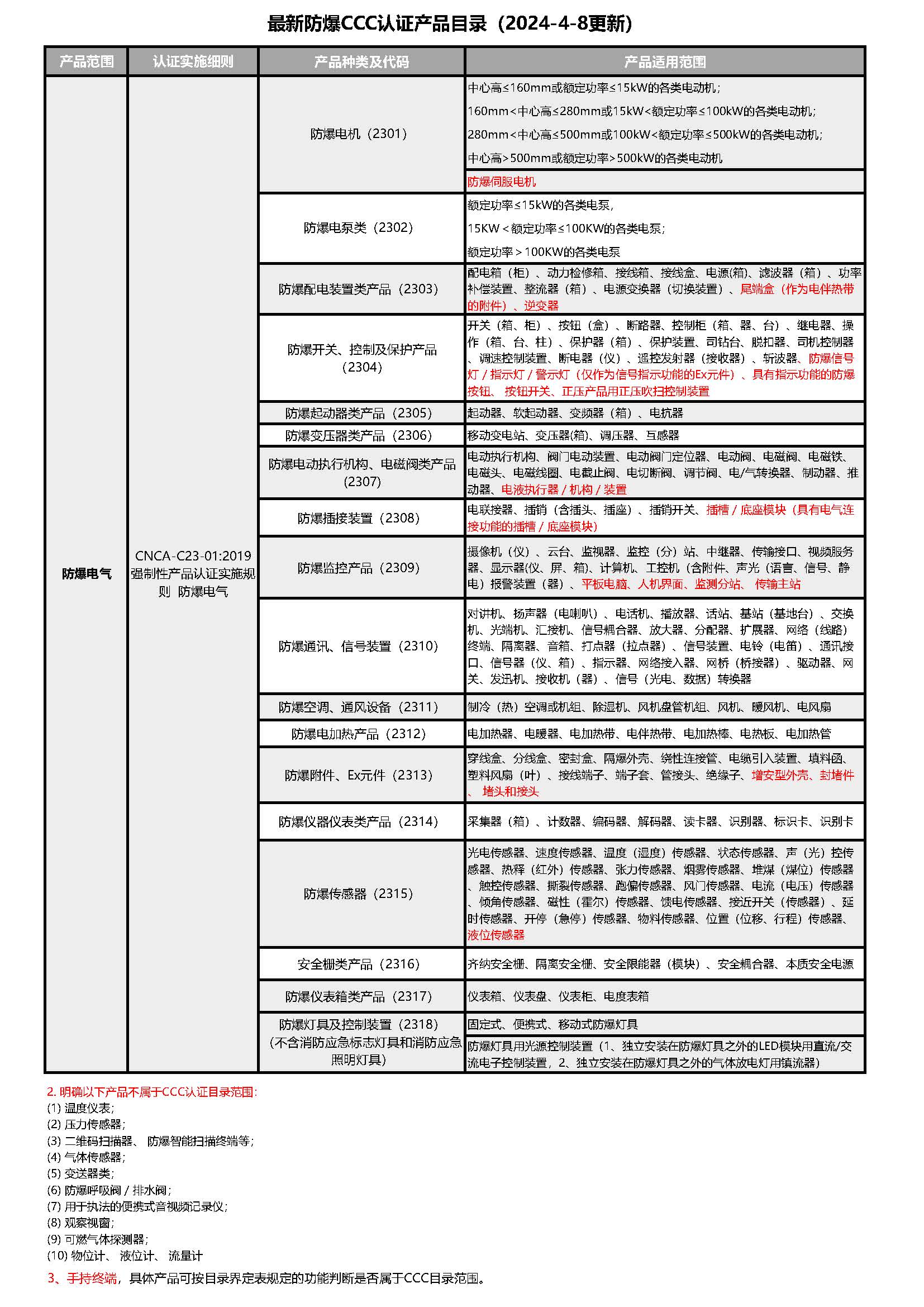 草莓WWW网站下载3C認證產品目錄（20240408更新）.jpg