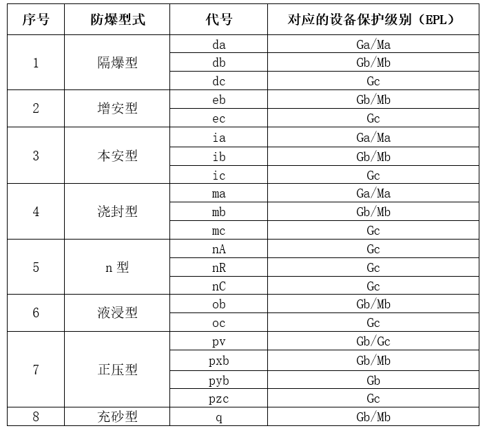 爆炸性氣體草莓WWW网站下载型式與對應的EPL關係.jpg